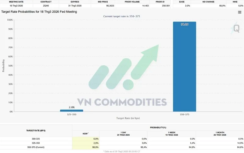 thị trường vĩ m&ocirc;: x&aacute;c suất FED cắt giảm l&atilde;i suất th&aacute;ng 3